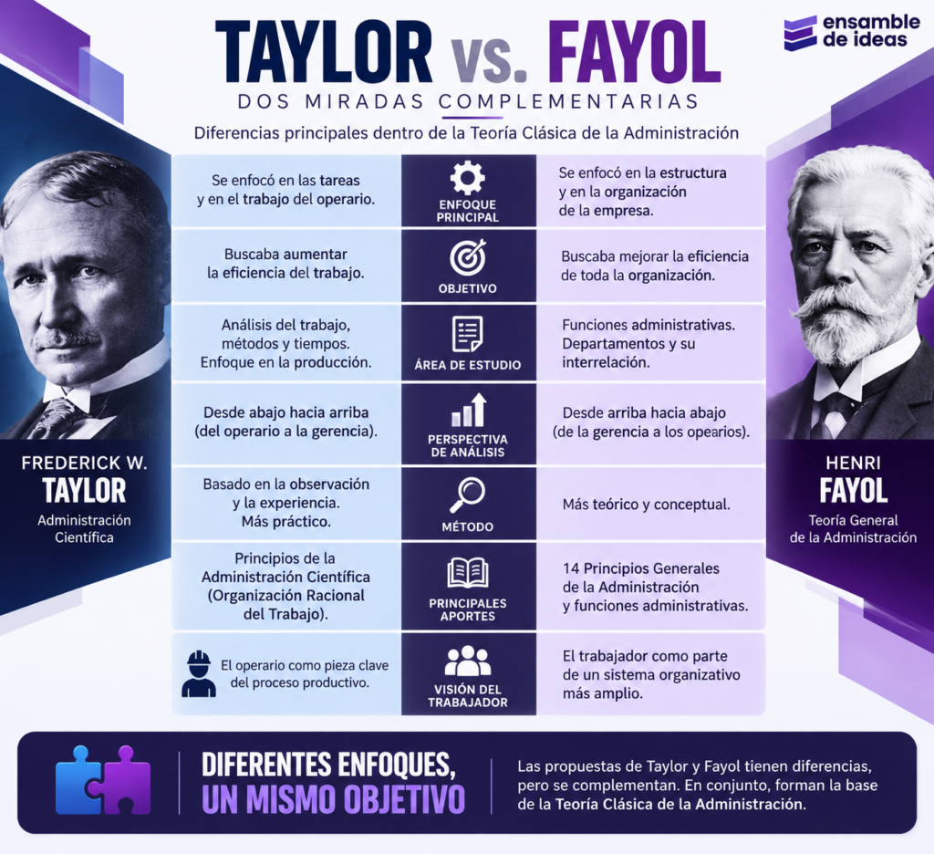 diferencias entre Taylor y Fayol