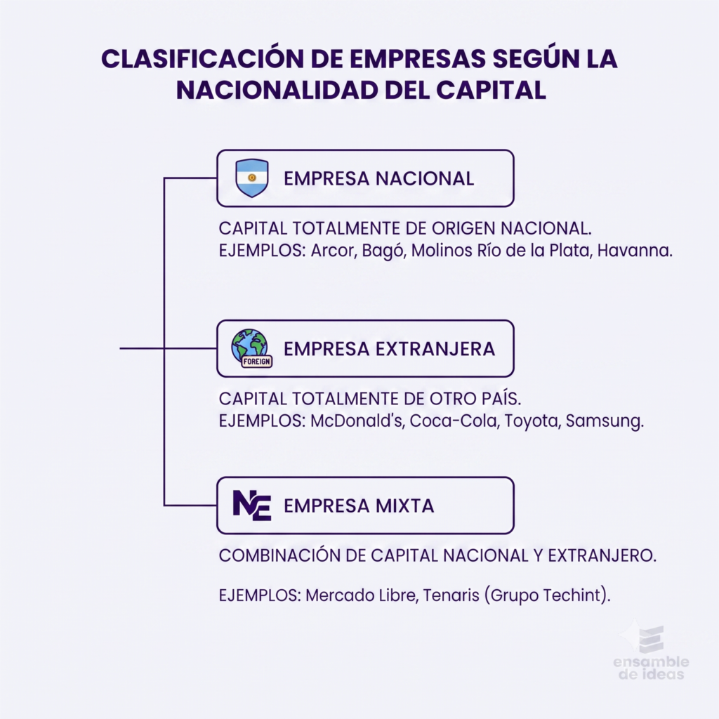 Clasificación de empresas según su nacionalidad