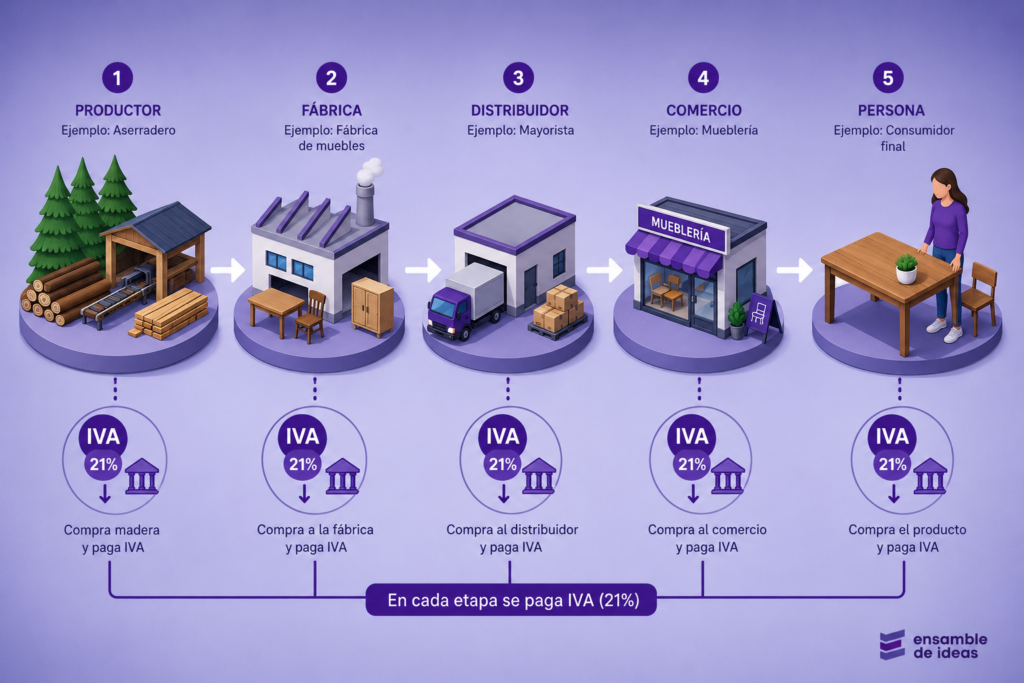 IVA impuesto al Valor Agregado