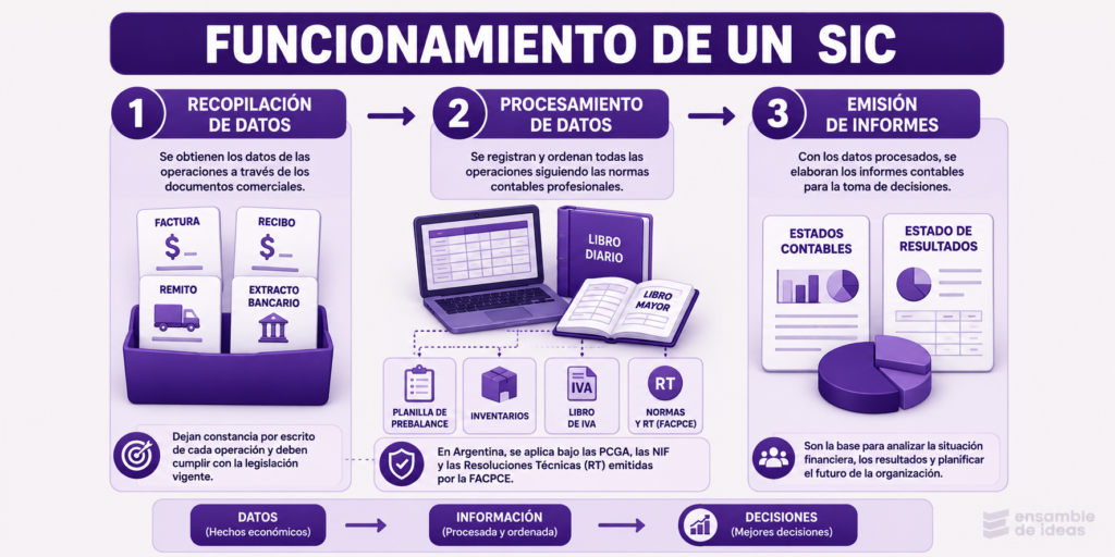 uncionamiento de un sistema de informacion contable