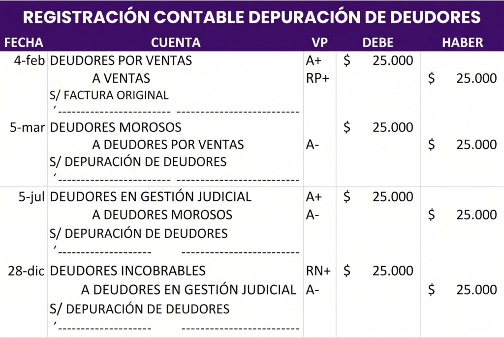 depuracion de deudores