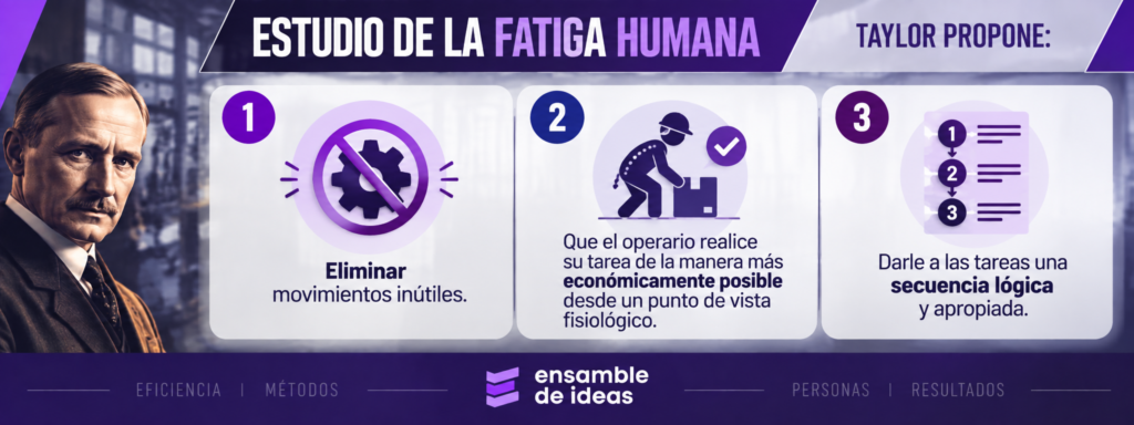 Estudio de la fatiga humana Taylorismo

