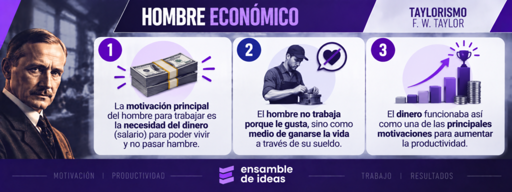 Hombre económico motivación y productividad