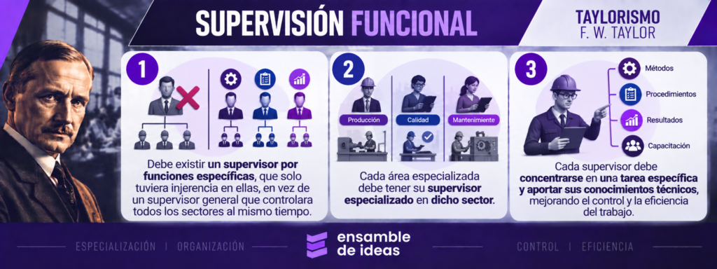Infografía de supervisión funcional taylorista