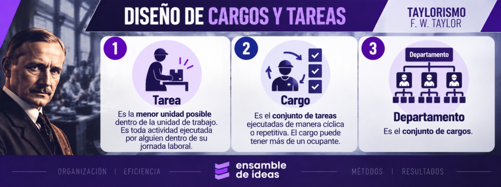 Infografía sobre diseño de cargos y tareas