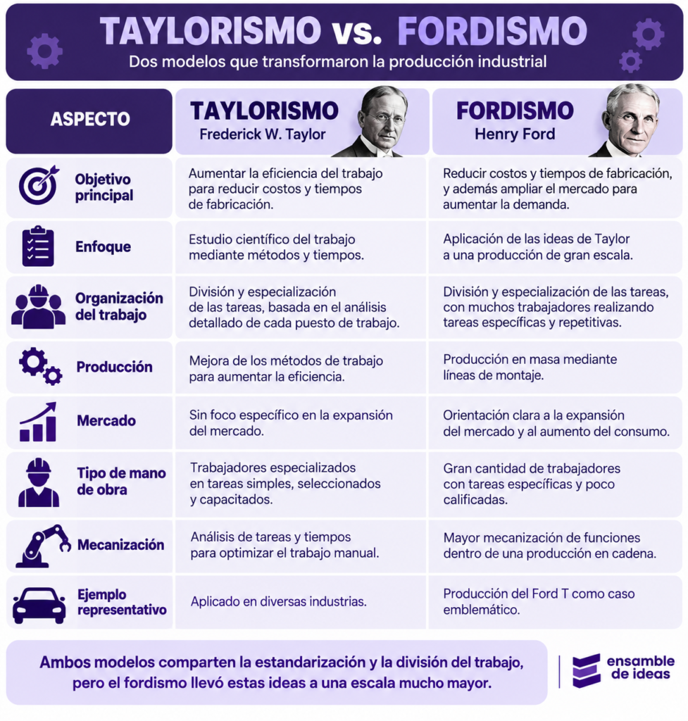 Comparativa visual Taylorismo y Fordismo
