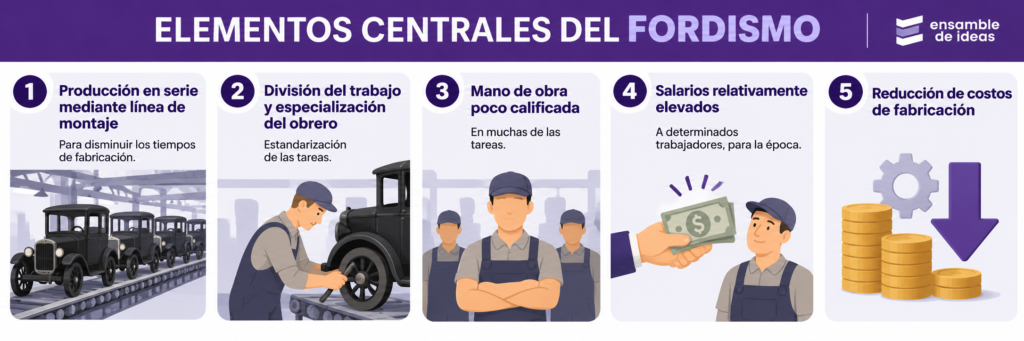 elementos del fordismo