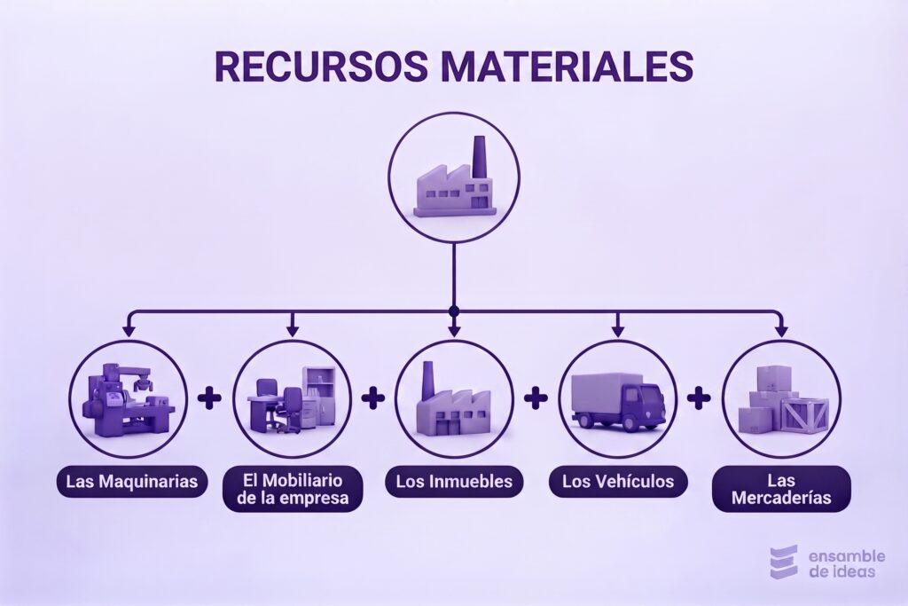 recursos materiales de una organizacion