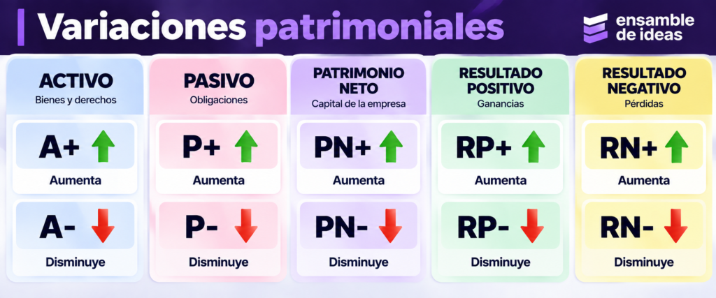 variaciones patrimoniales