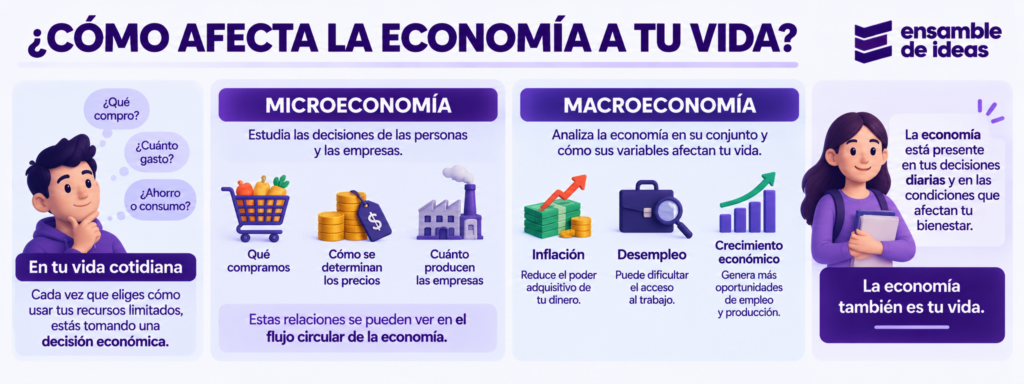 economia en la vida diaria