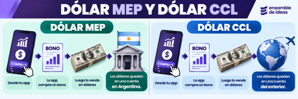 dolar mep y dolar ccl 