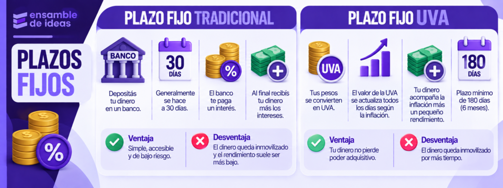 plazo fijo 
