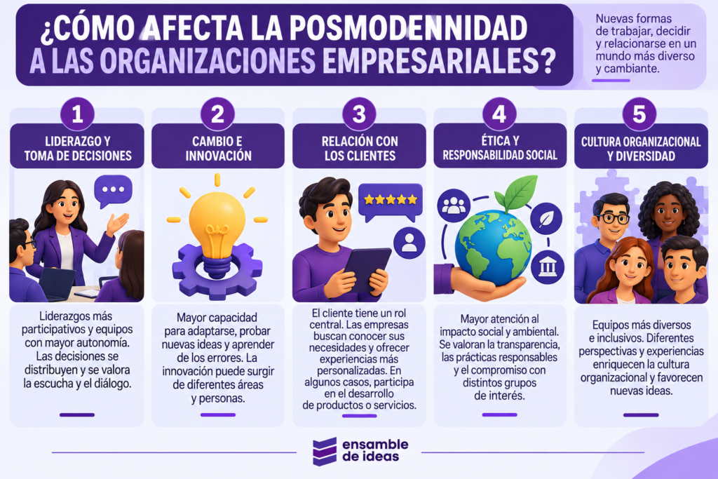 Impacto de la posmodernidad empresarial